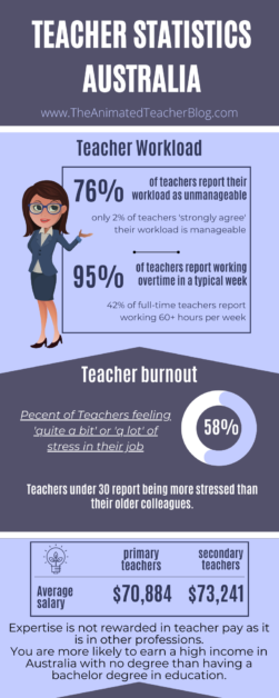 Teacher Statistics Australia infographic